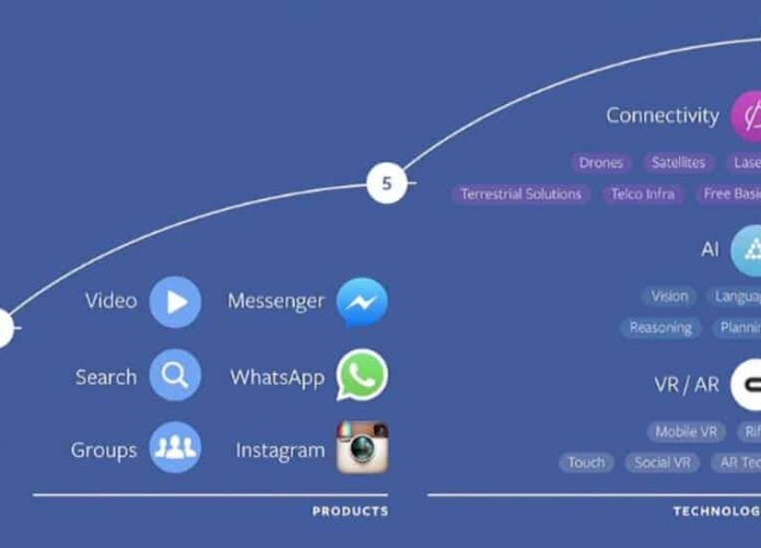8 planos do Facebook para os próximos 10 anos