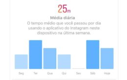 Facebook e Instagram ganham ferramentas para limitar tempo de uso dos apps