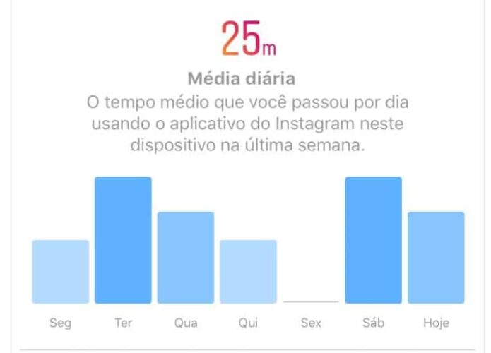 Facebook e Instagram ganham ferramentas para limitar tempo de uso dos apps